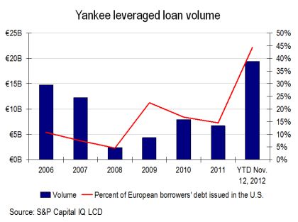 yankee debt issuance