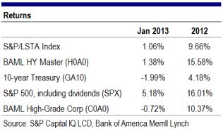 returns by asset class