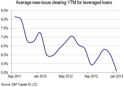 leveraged loan yields